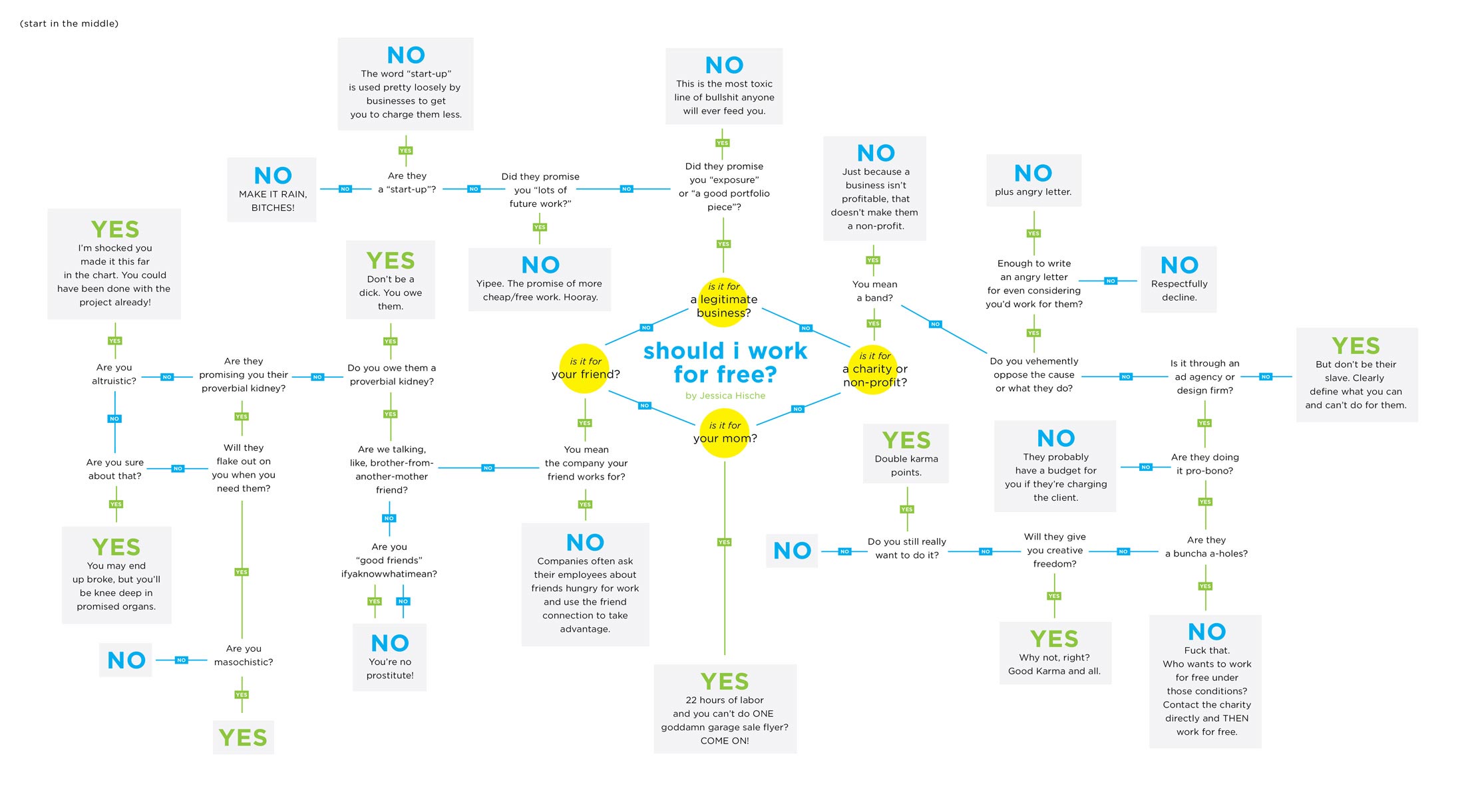 Should I work for free? The flow chart.